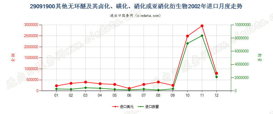 29091900(2011stop)其他无环醚及其卤、磺、硝或亚硝化衍生物进口2002年月度走势图