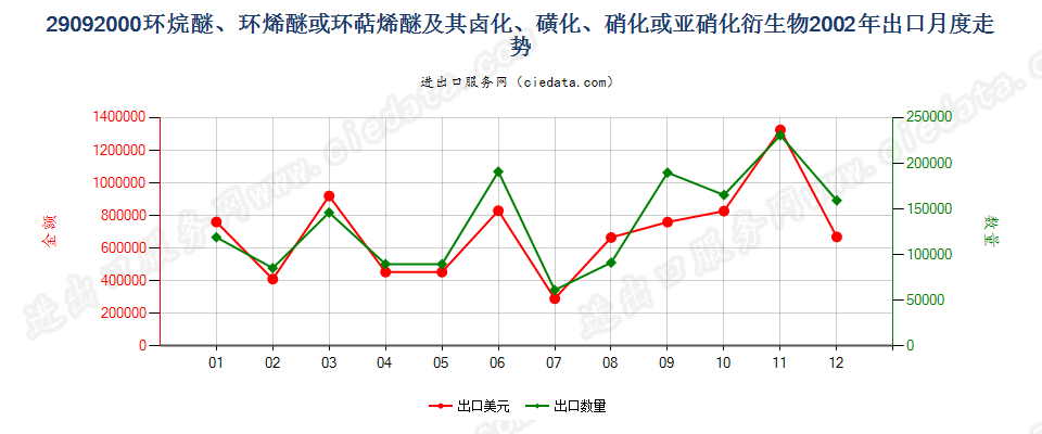 29092000环（烷、烯或萜烯）醚及其卤、磺化等衍生物出口2002年月度走势图