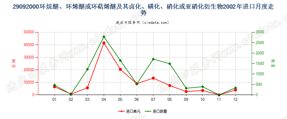 29092000环（烷、烯或萜烯）醚及其卤、磺化等衍生物进口2002年月度走势图