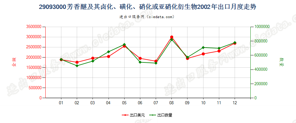 29093000（2011STOP）芳香醚及其卤化、磺化、硝化或亚硝化衍生物出口2002年月度走势图