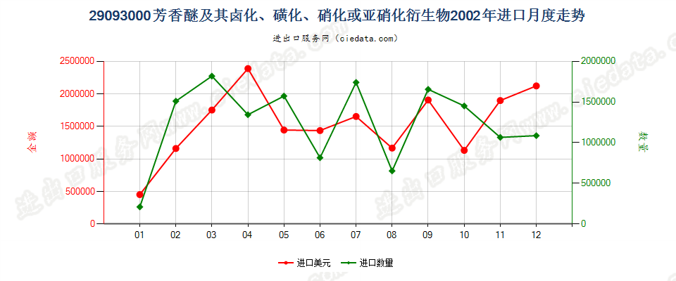 29093000（2011STOP）芳香醚及其卤化、磺化、硝化或亚硝化衍生物进口2002年月度走势图