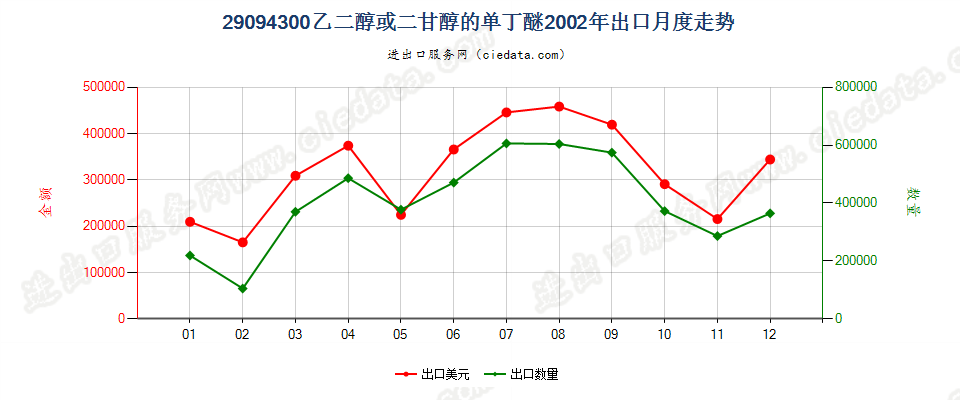 29094300乙二醇或二甘醇的单丁醚出口2002年月度走势图