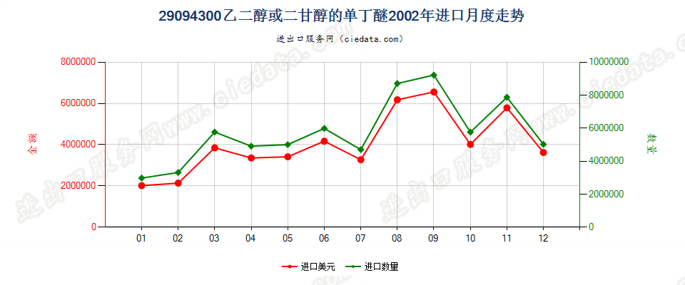 29094300乙二醇或二甘醇的单丁醚进口2002年月度走势图