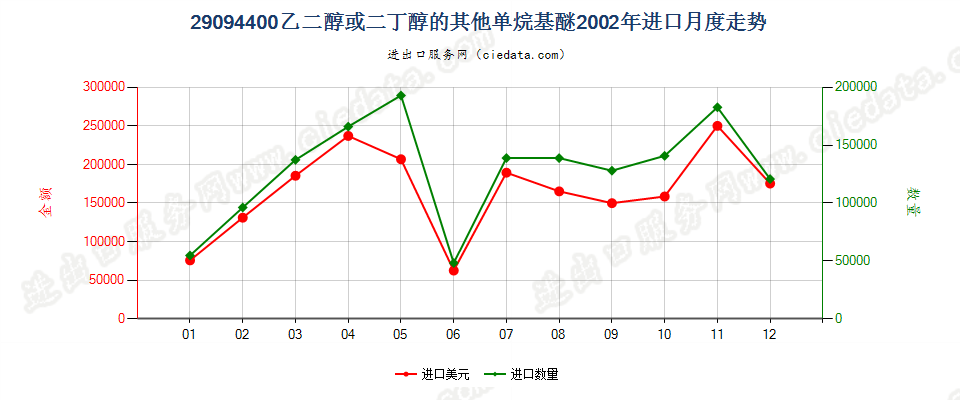 29094400乙二醇或二甘醇的其他单烷基醚进口2002年月度走势图