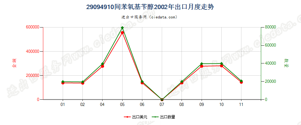 29094910间苯氧基苄醇出口2002年月度走势图