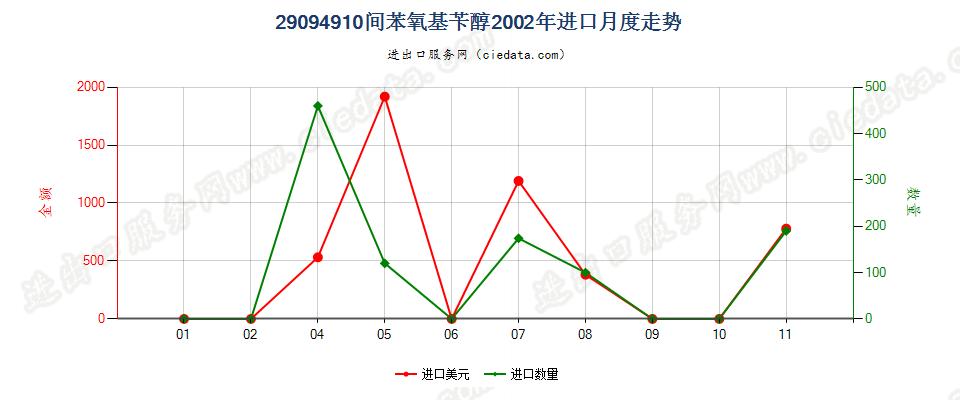 29094910间苯氧基苄醇进口2002年月度走势图