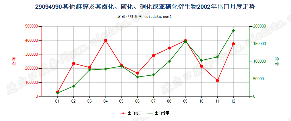 29094990未列名醚醇及其卤、磺、硝或亚硝化衍生物出口2002年月度走势图