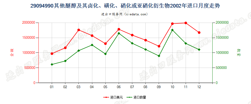 29094990未列名醚醇及其卤、磺、硝或亚硝化衍生物进口2002年月度走势图