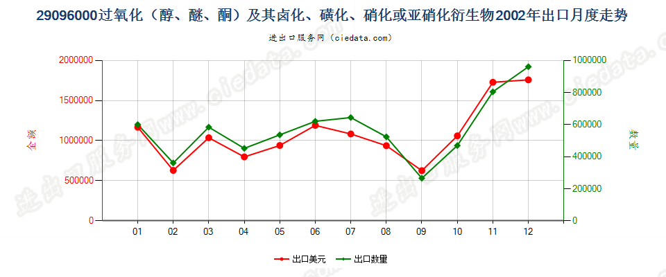 29096000(2022STOP)过氧化（醇、醚、酮）及其卤、磺化等衍生物出口2002年月度走势图