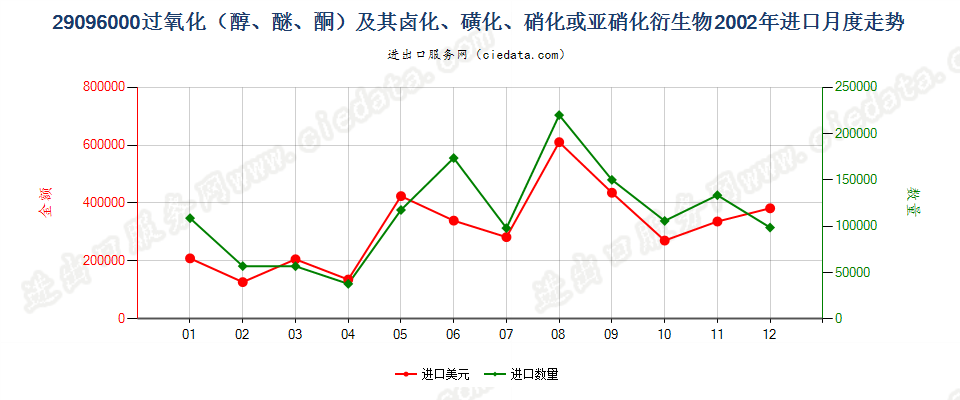 29096000(2022STOP)过氧化（醇、醚、酮）及其卤、磺化等衍生物进口2002年月度走势图