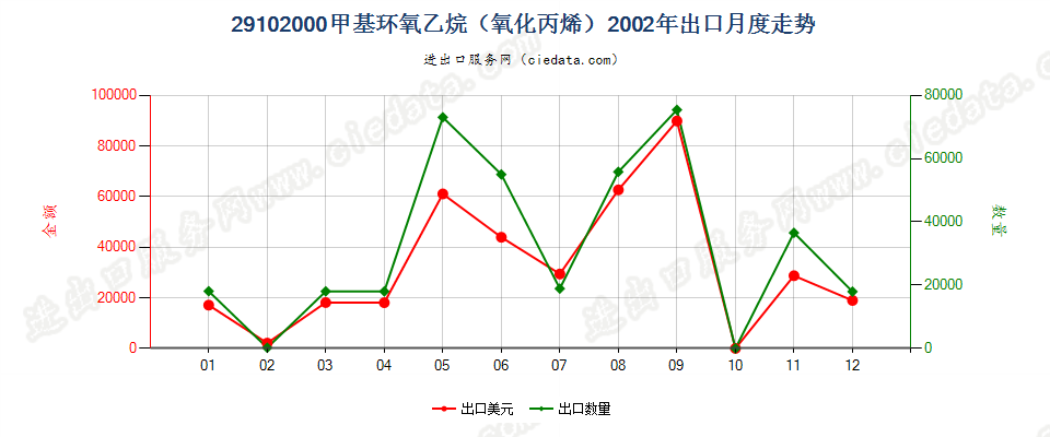 29102000甲基环氧乙烷（氧化丙烯）出口2002年月度走势图