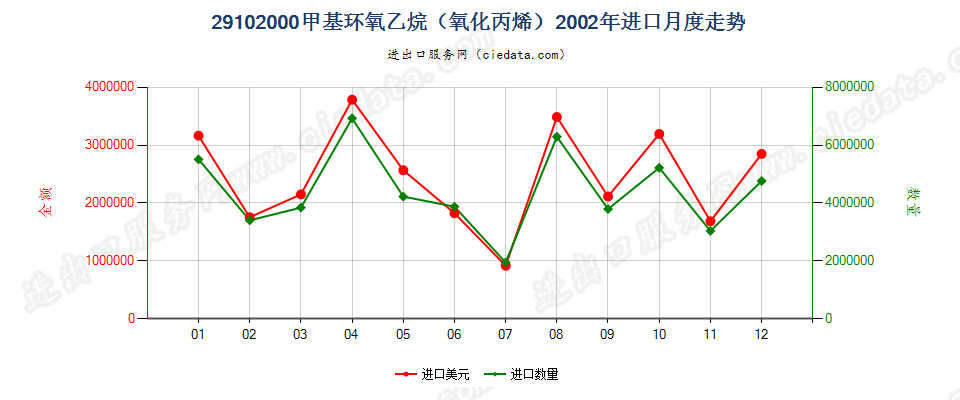 29102000甲基环氧乙烷（氧化丙烯）进口2002年月度走势图