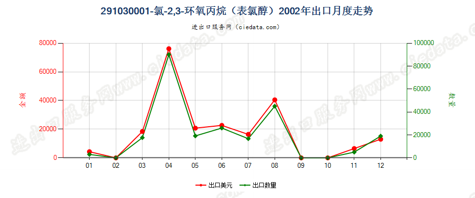 291030001-氯-2，3-环氧丙烷（表氯醇）出口2002年月度走势图