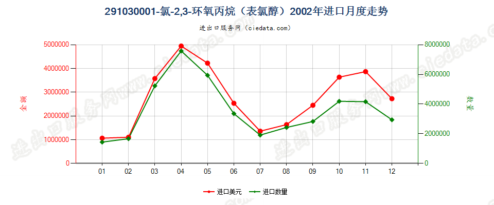 291030001-氯-2，3-环氧丙烷（表氯醇）进口2002年月度走势图