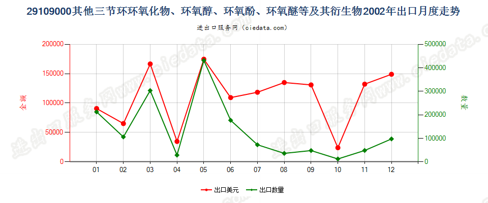 29109000其他三节环环氧化物、环氧醇、环氧酚、环氧醚及其卤化、磺化、硝化或亚硝化衍生物出口2002年月度走势图