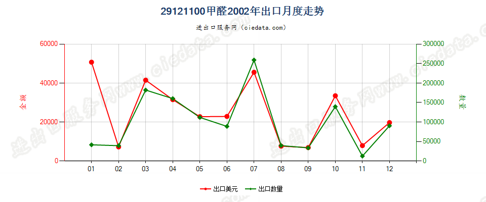 29121100甲醛出口2002年月度走势图