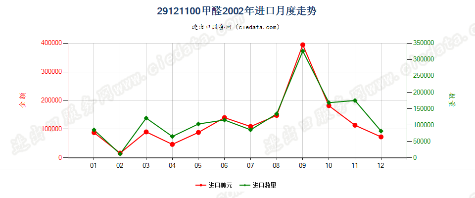 29121100甲醛进口2002年月度走势图