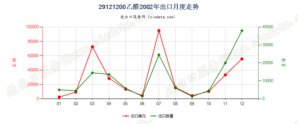 29121200乙醛出口2002年月度走势图