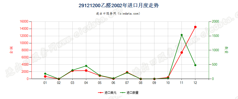 29121200乙醛进口2002年月度走势图