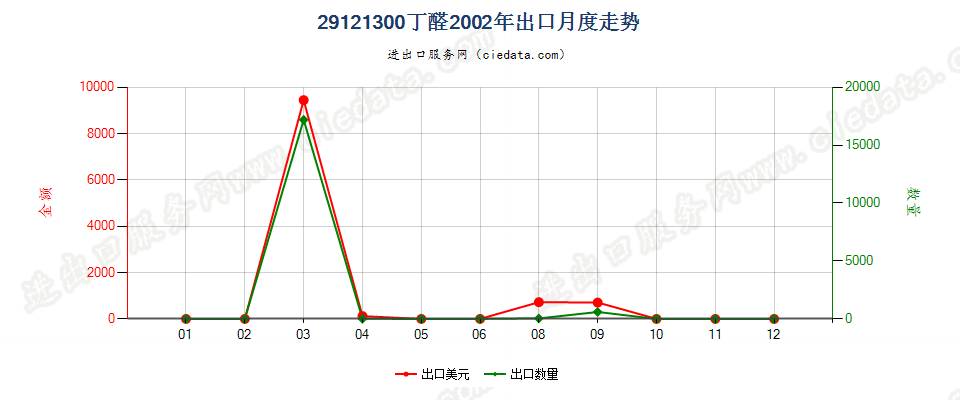 29121300(2007stop)丁醛出口2002年月度走势图