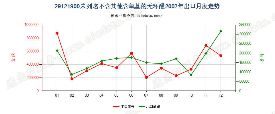 29121900未列名不含其他含氧基的无环醛出口2002年月度走势图