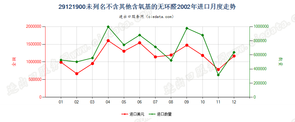 29121900未列名不含其他含氧基的无环醛进口2002年月度走势图