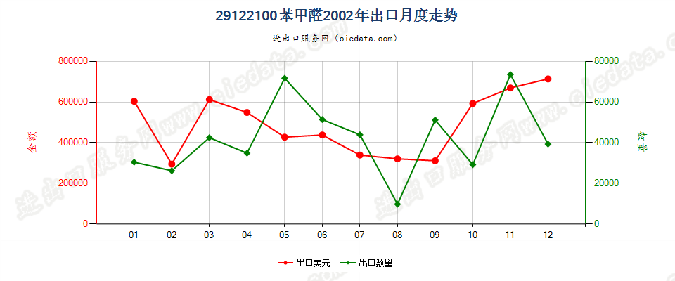 29122100苯甲醛出口2002年月度走势图