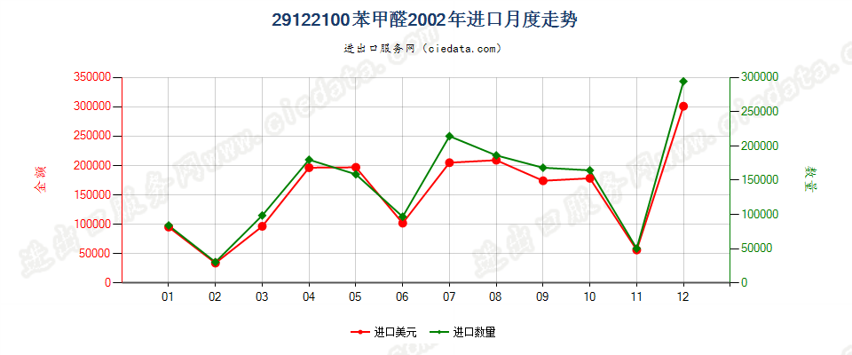 29122100苯甲醛进口2002年月度走势图