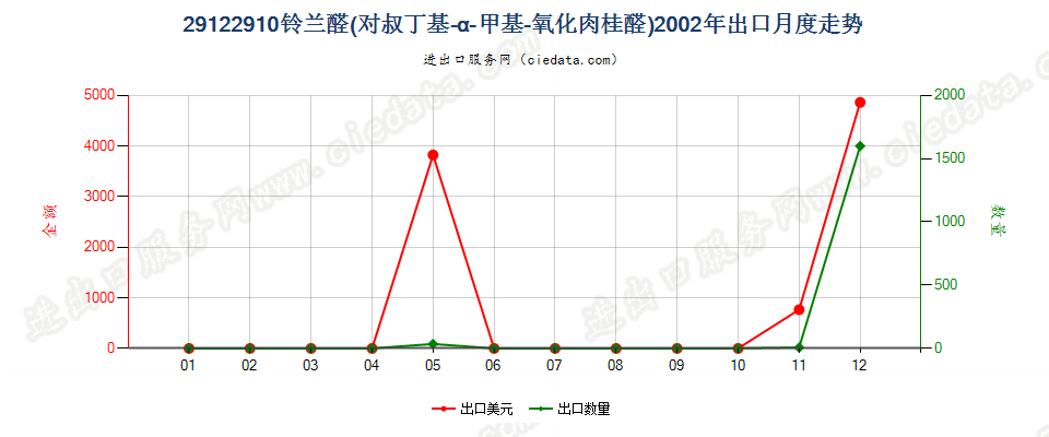29122910铃兰醛（对叔丁基-α-甲基-氧化肉桂醛）出口2002年月度走势图