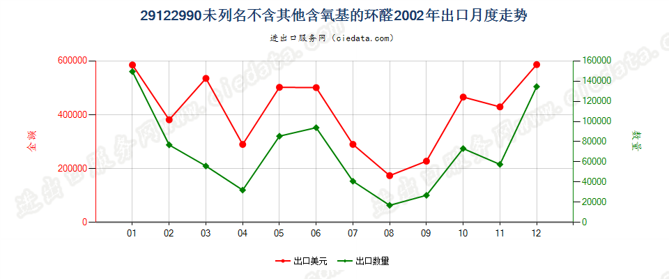 29122990未列名不含其他含氧基的环醛出口2002年月度走势图