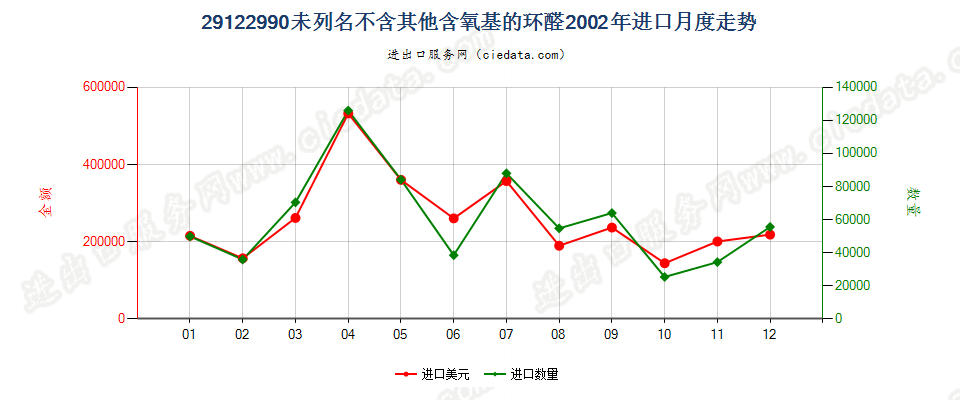 29122990未列名不含其他含氧基的环醛进口2002年月度走势图