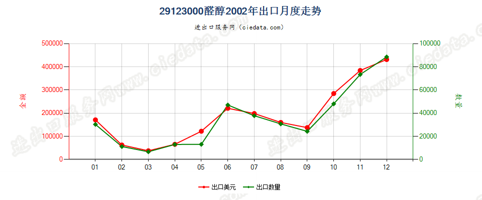 29123000(2013STOP)醛醇出口2002年月度走势图