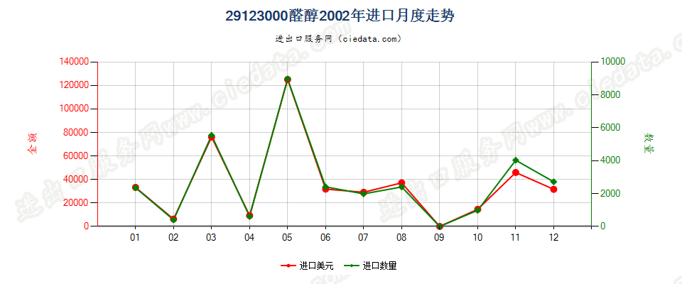 29123000(2013STOP)醛醇进口2002年月度走势图