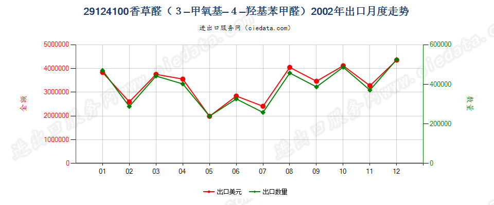 29124100香草醛（3-甲氧基-4-羟基苯甲醛）出口2002年月度走势图