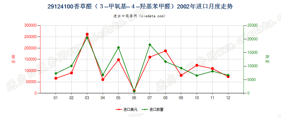 29124100香草醛（3-甲氧基-4-羟基苯甲醛）进口2002年月度走势图