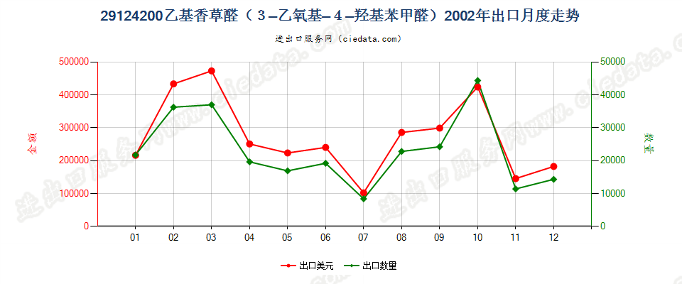 29124200乙基香草醛（3-乙氧基-4-羟基苯甲醛）出口2002年月度走势图