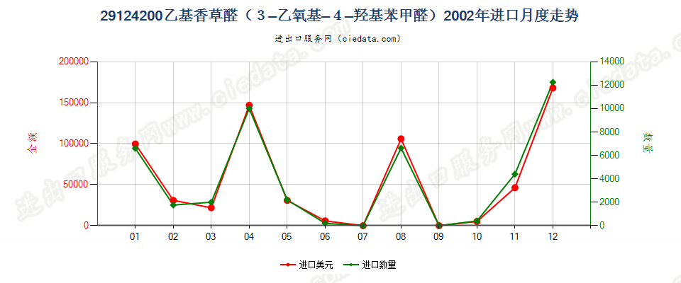 29124200乙基香草醛（3-乙氧基-4-羟基苯甲醛）进口2002年月度走势图