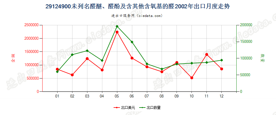 29124900(2013STOP)未列名醛醚、醛酚及含其他含氧基的醛出口2002年月度走势图