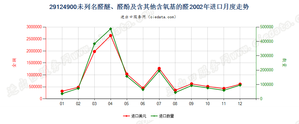 29124900(2013STOP)未列名醛醚、醛酚及含其他含氧基的醛进口2002年月度走势图