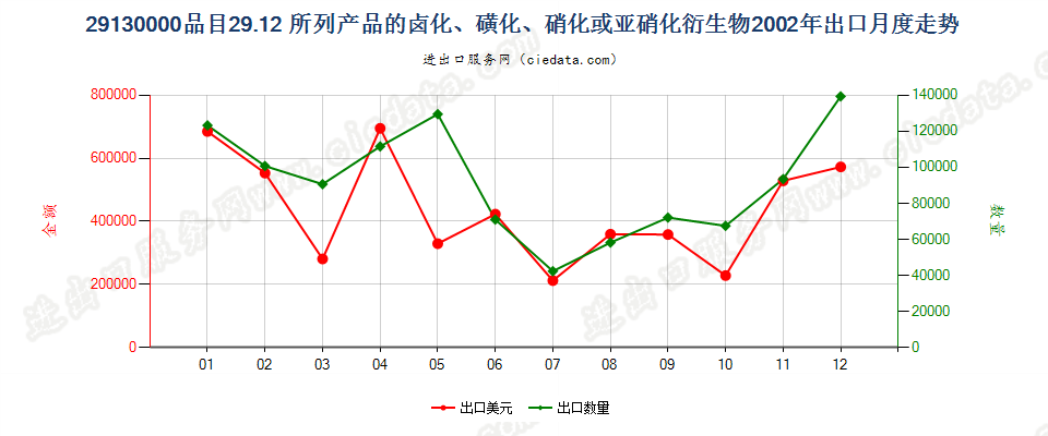 291300002912产品的卤化、磺化、硝化或亚硝化衍生物出口2002年月度走势图