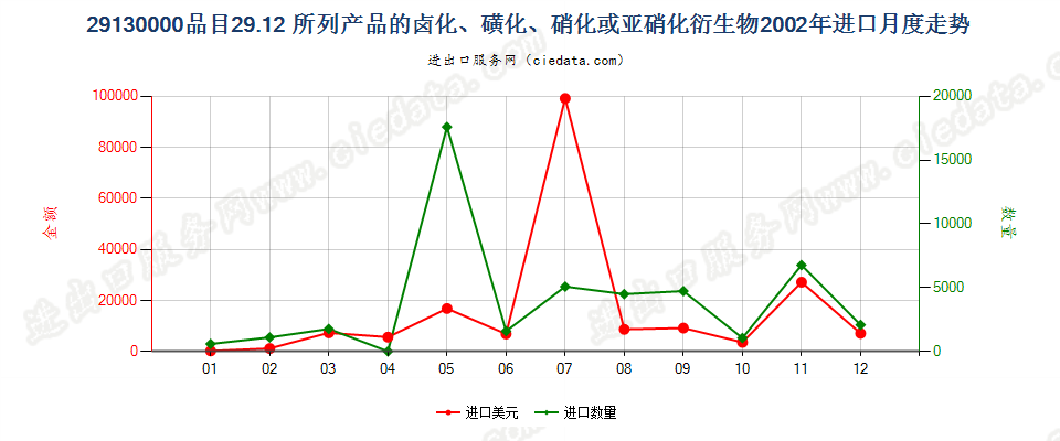 291300002912产品的卤化、磺化、硝化或亚硝化衍生物进口2002年月度走势图