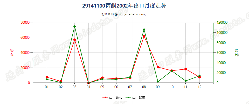 29141100丙酮出口2002年月度走势图