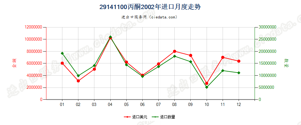 29141100丙酮进口2002年月度走势图