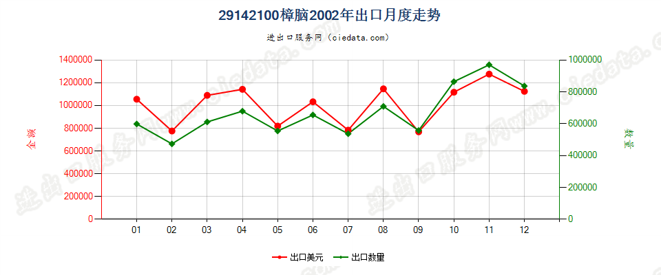 29142100(2013STOP)樟脑出口2002年月度走势图