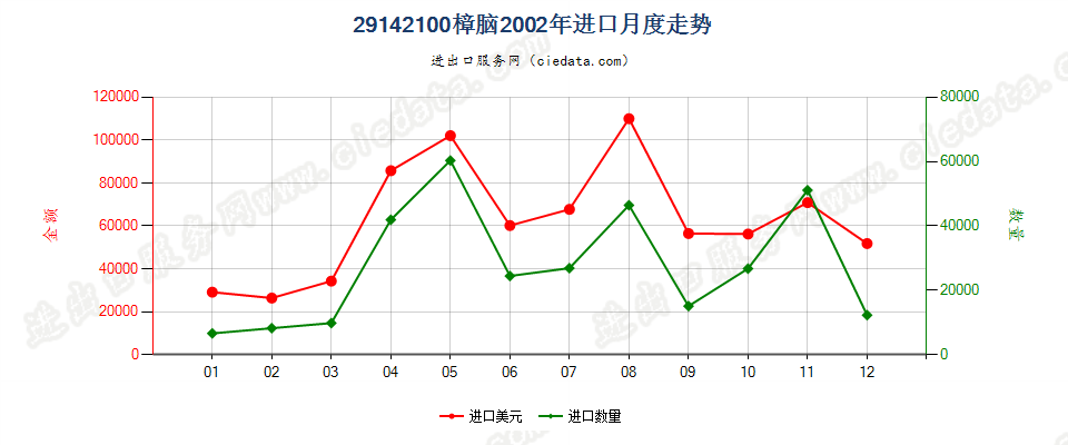 29142100(2013STOP)樟脑进口2002年月度走势图