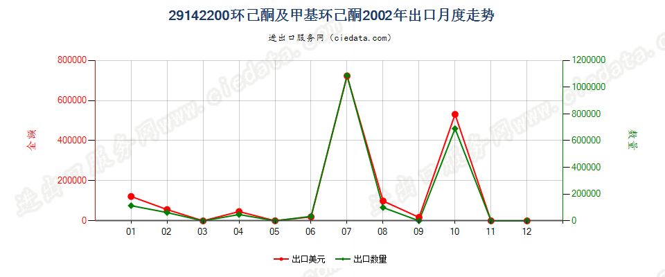 29142200环已酮及甲基环已酮出口2002年月度走势图