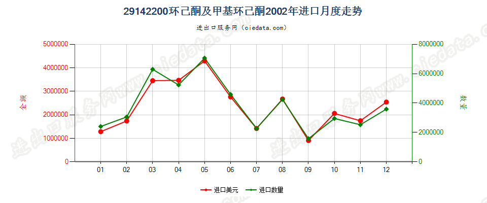 29142200环已酮及甲基环已酮进口2002年月度走势图