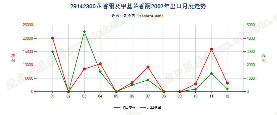 29142300芷香酮及甲基芷香酮出口2002年月度走势图