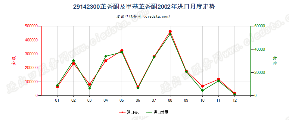 29142300芷香酮及甲基芷香酮进口2002年月度走势图