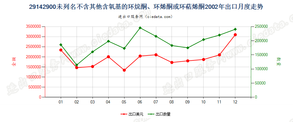 29142900(2012STOP)未列名不含其他含氧基环（烷、烯或萜烯）酮出口2002年月度走势图